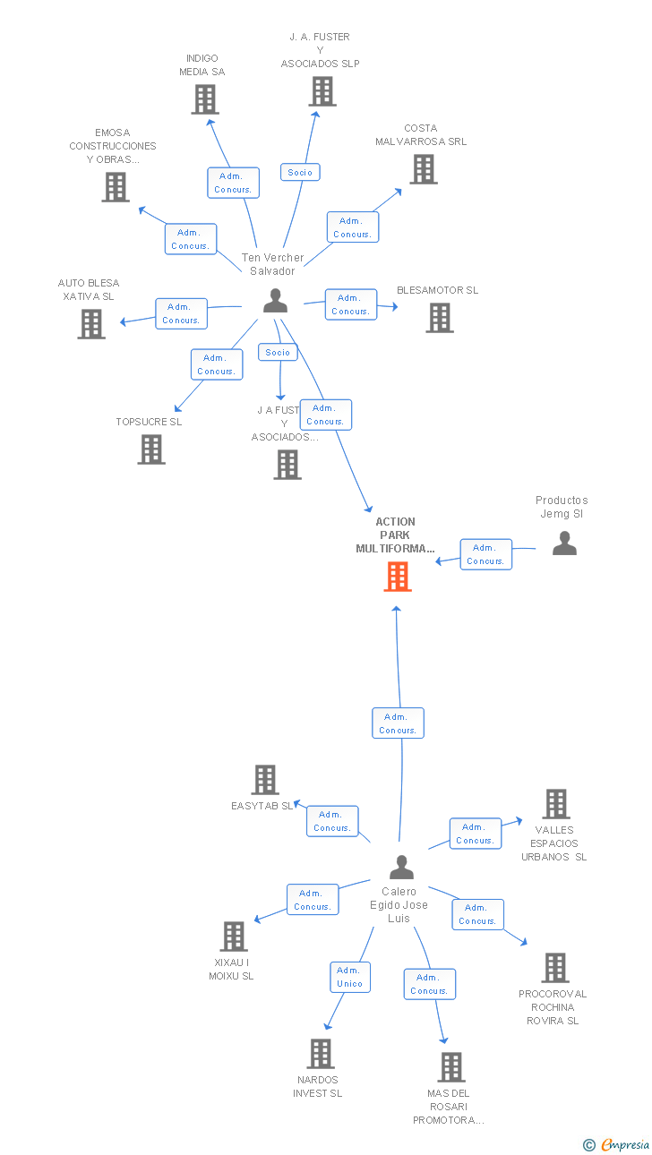 Vinculaciones societarias de ACTION PARK MULTIFORMA GRUPO SL