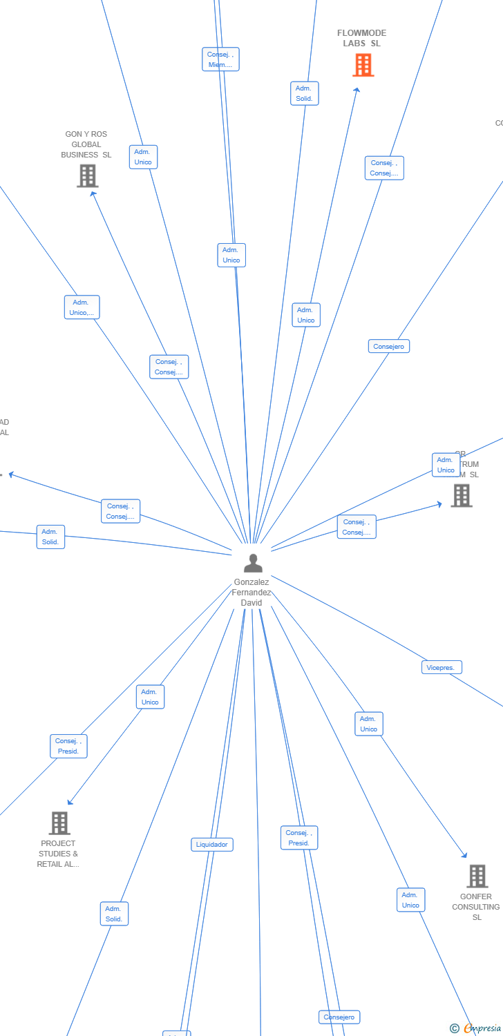 Vinculaciones societarias de FLOWMODE LABS SL