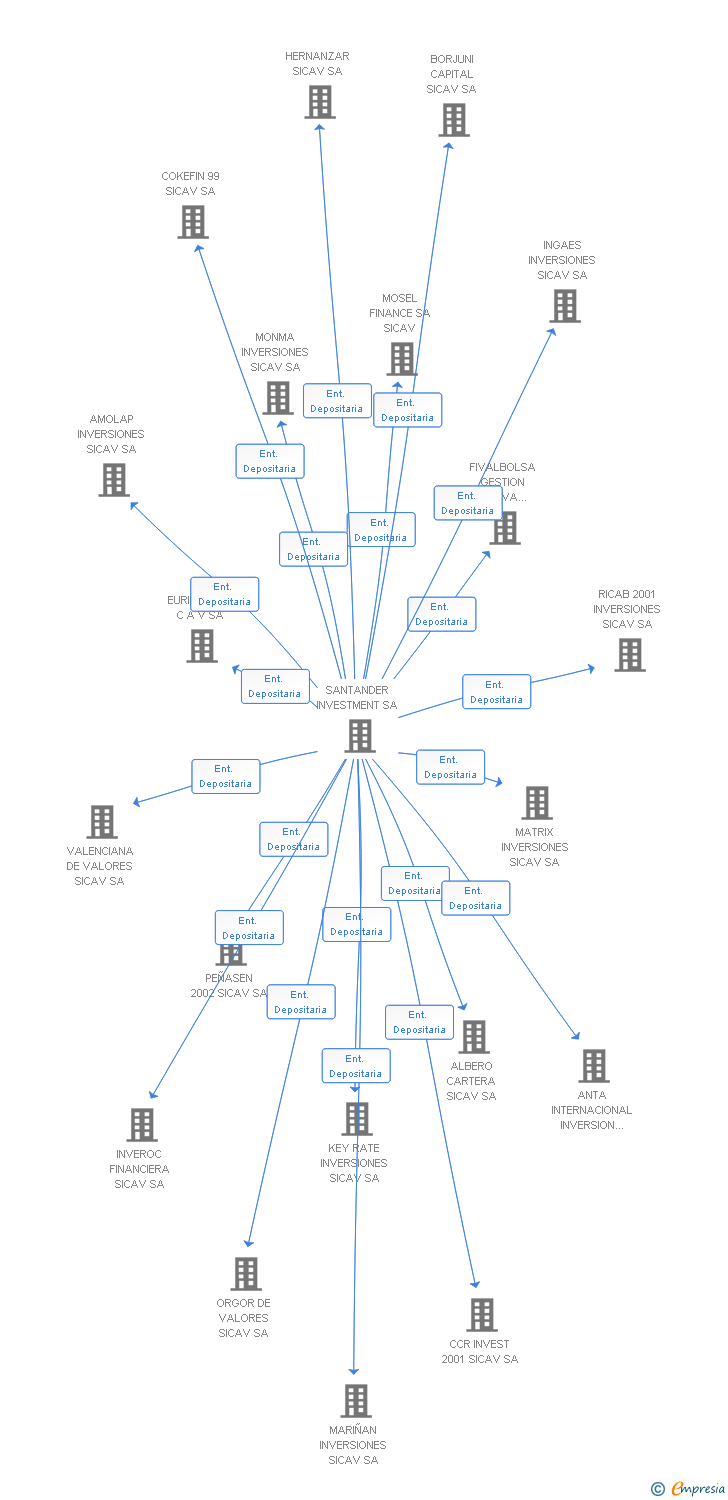 Vinculaciones societarias de MONVI INVESTMENTS SICAV SA