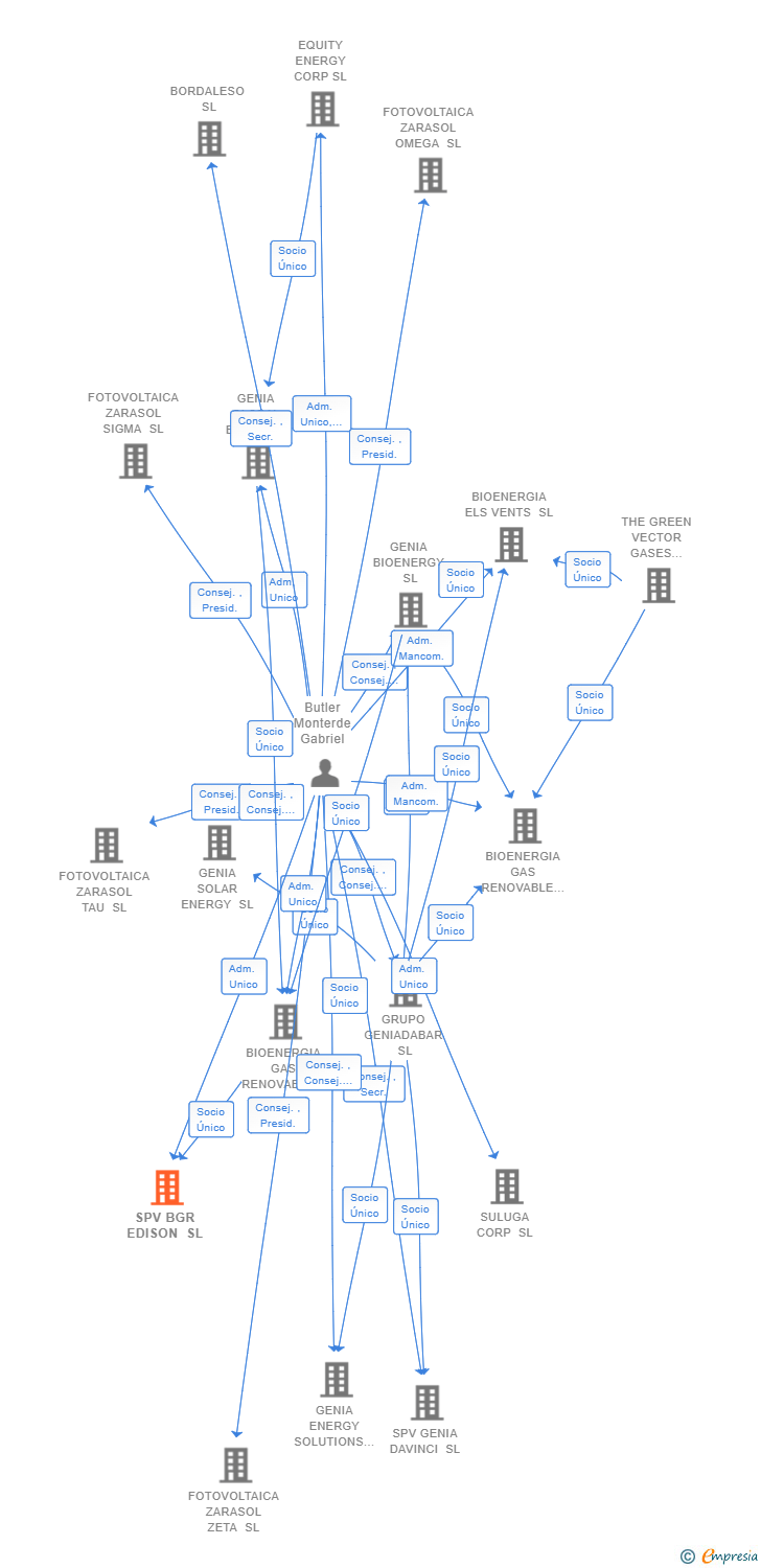 Vinculaciones societarias de SPV BGR EDISON SL