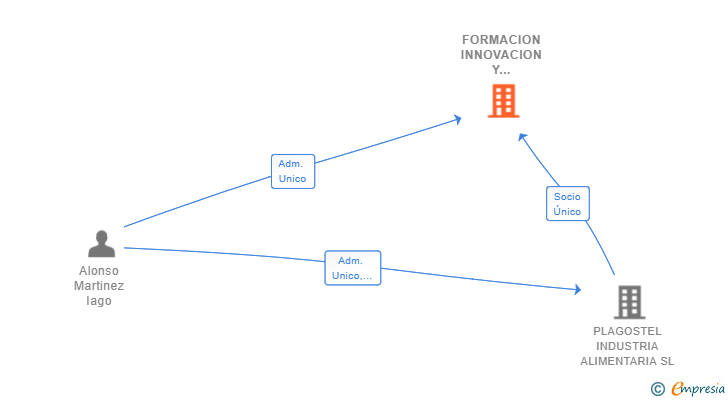 Vinculaciones societarias de FORMACION INNOVACION Y DESARROLLO EMPRESARIAL SL