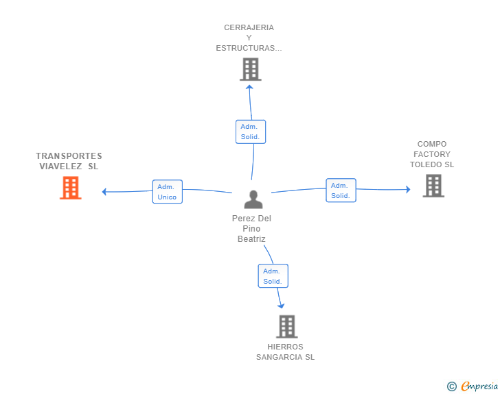 Vinculaciones societarias de TRANSPORTES VIAVELEZ SL