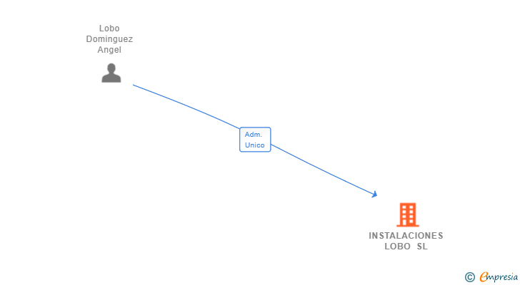 Vinculaciones societarias de INSTALACIONES LOBO SL