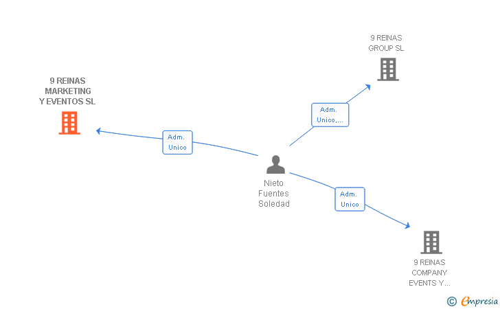 Vinculaciones societarias de 9 REINAS MARKETING Y EVENTOS SL