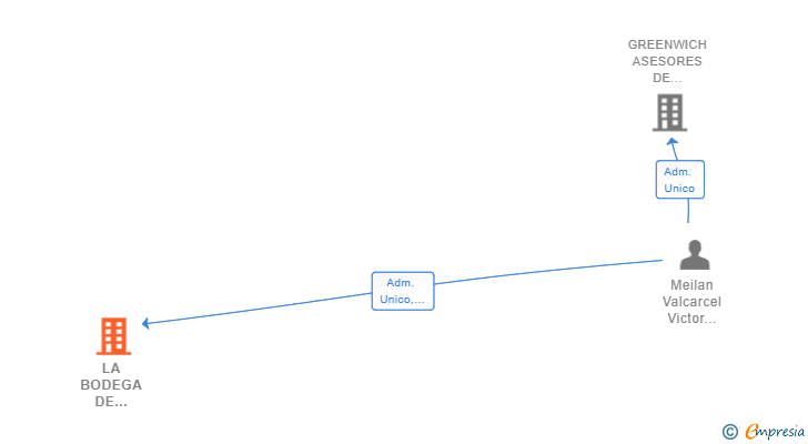 Vinculaciones societarias de LA BODEGA DE CHAMBERI SL