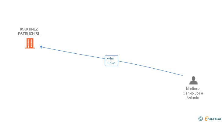 Vinculaciones societarias de MARTINEZ ESTRUCH SL