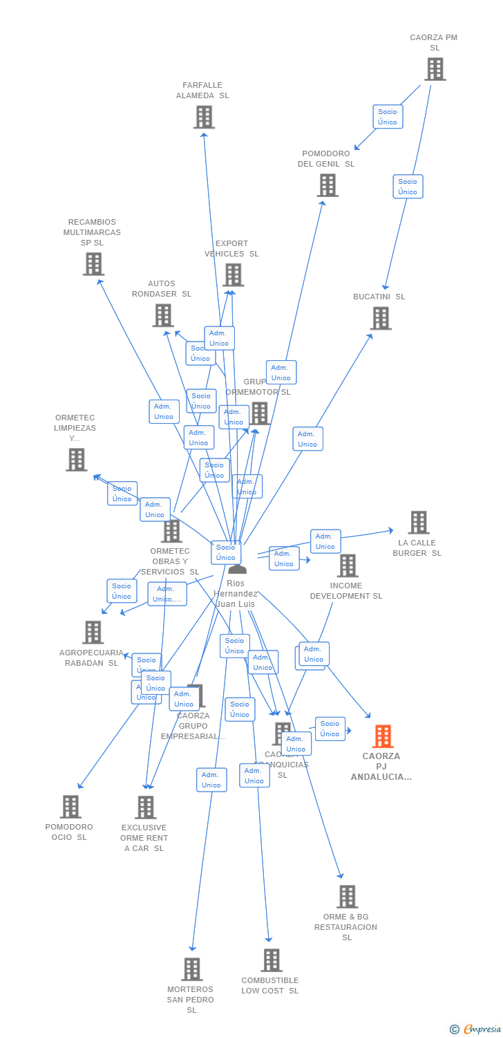 Vinculaciones societarias de CAORZA PJ ANDALUCIA SL