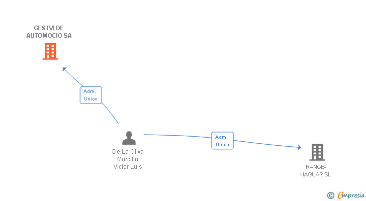 Vinculaciones societarias de GESTVI DE AUTOMOCIO SA