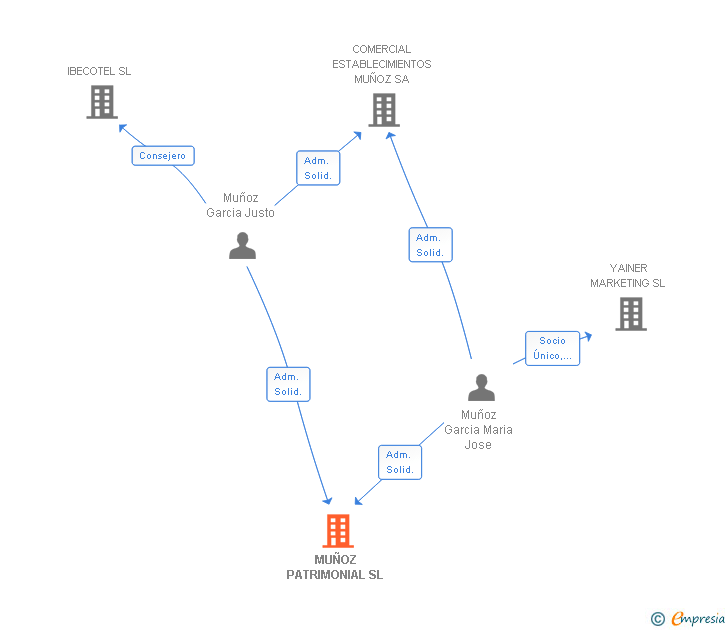 Vinculaciones societarias de MUÑOZ PATRIMONIAL SL