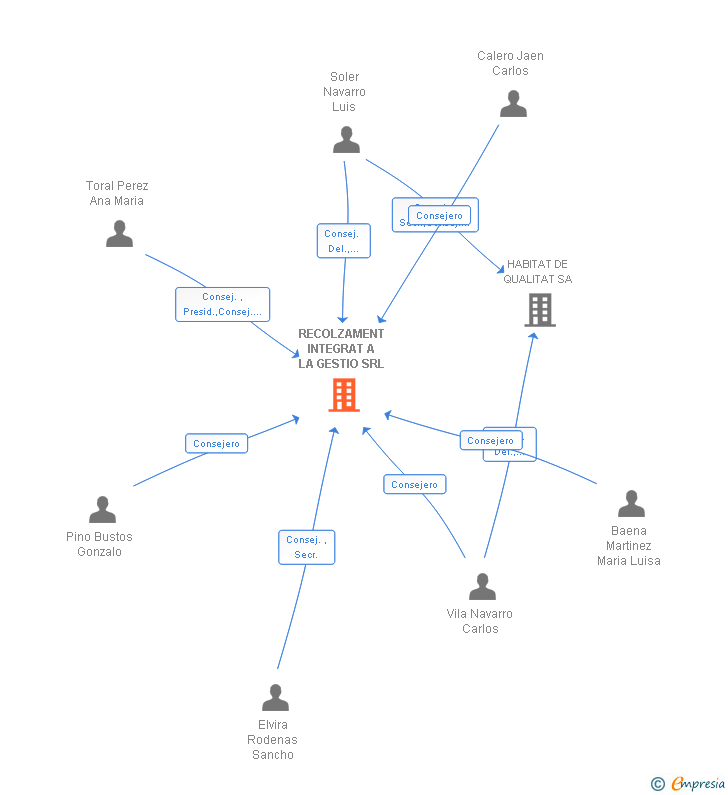 Vinculaciones societarias de RECOLZAMENT INTEGRAT A LA GESTIO SRL