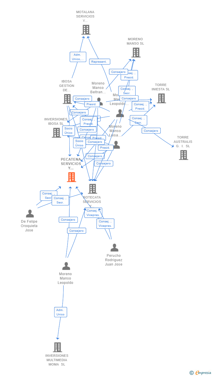 Vinculaciones societarias de PECATENA SERVICIOS Y GESTIONES SL