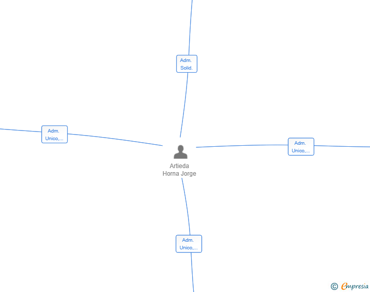 Vinculaciones societarias de AHORA 365 GREMIOS COORDINADOS SL
