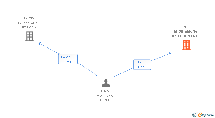Vinculaciones societarias de PFT ENGINEERING DEVELOPMENT SL
