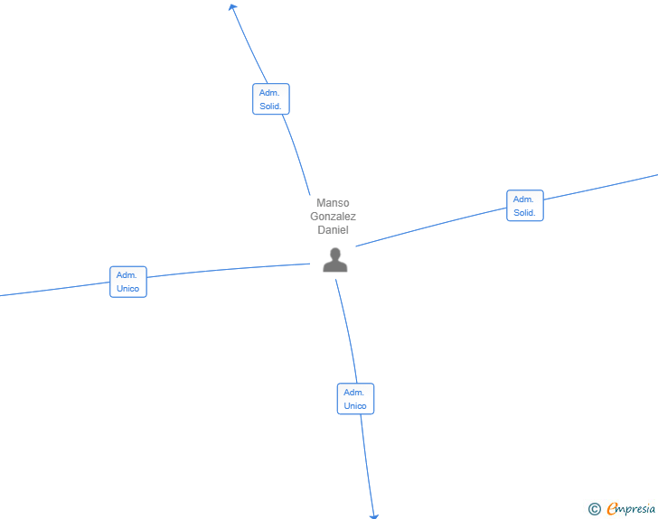Vinculaciones societarias de NOADRI INVERSIONES SL