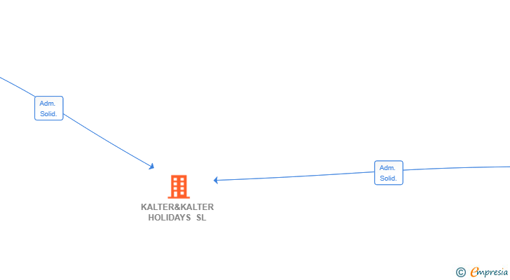 Vinculaciones societarias de KALTER&KALTER HOLIDAYS SL
