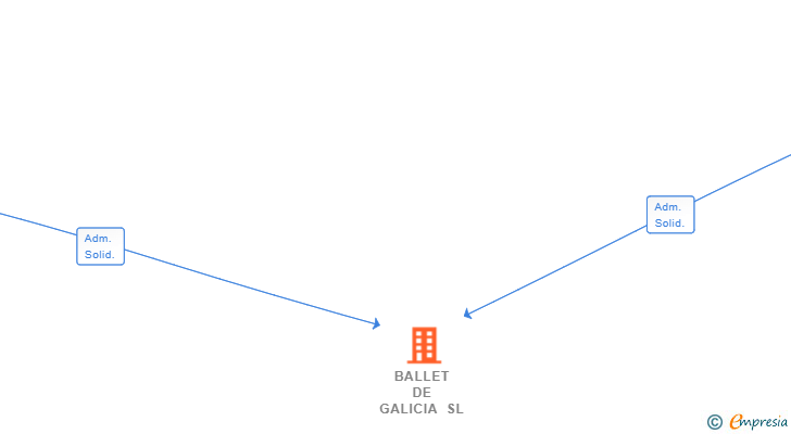 Vinculaciones societarias de BALLET DE GALICIA SL