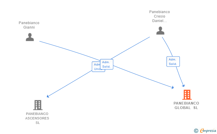 Vinculaciones societarias de PANEBIANCO GLOBAL SL