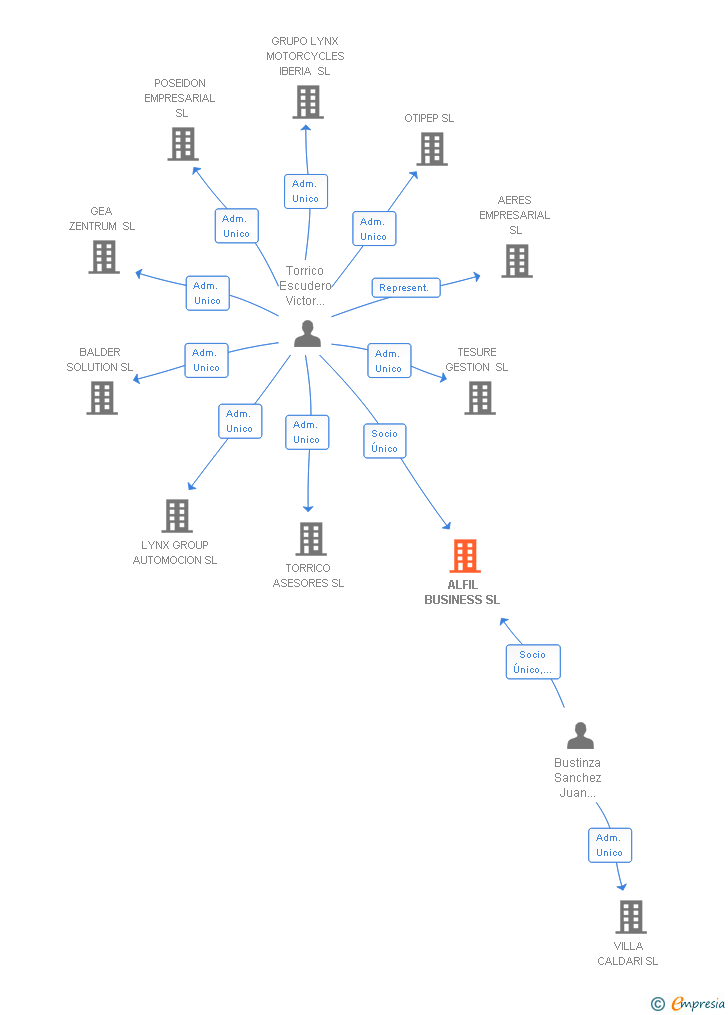 Vinculaciones societarias de ALFIL BUSINESS SL