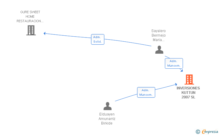Vinculaciones societarias de INVERSIONES KUTTUN 2007 SL