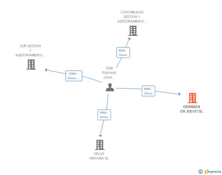 Vinculaciones societarias de GRANADA EN JUEGO SL