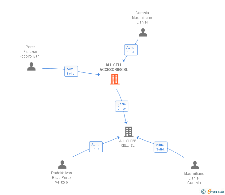 Vinculaciones societarias de ALL CELL ACCESORIES SL