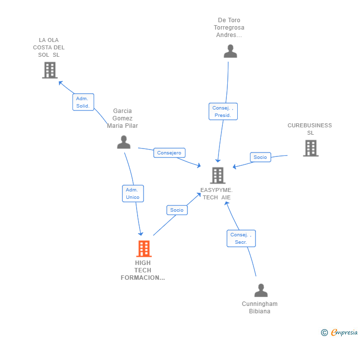 Vinculaciones societarias de HIGH TECH FORMACION SL