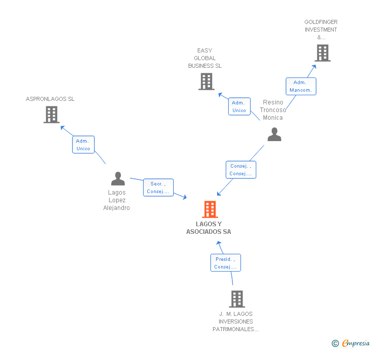 Vinculaciones societarias de LAGOS Y ASOCIADOS SA