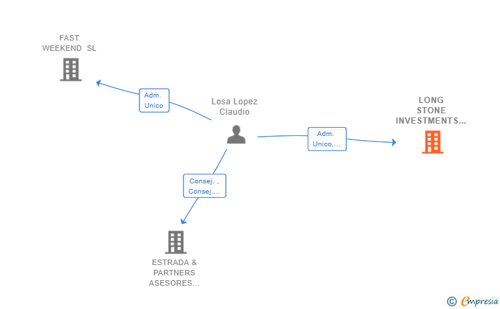 Vinculaciones societarias de LONG STONE INVESTMENTS SL
