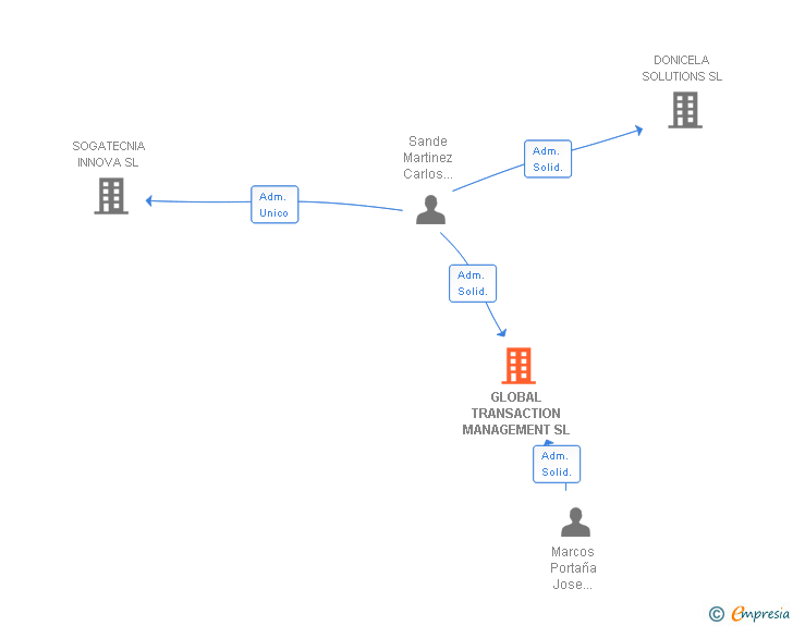 Vinculaciones societarias de GLOBAL DE TELECOMUNICACIONES Y MANTENIMIENTO SL