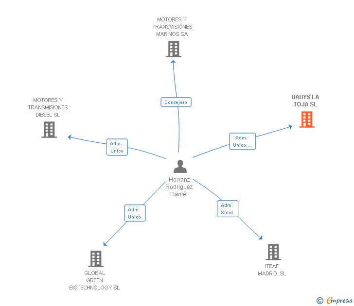 Vinculaciones societarias de BABYS LA TOJA SL