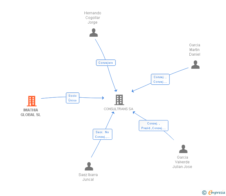 Vinculaciones societarias de IMATHIA GLOBAL SA