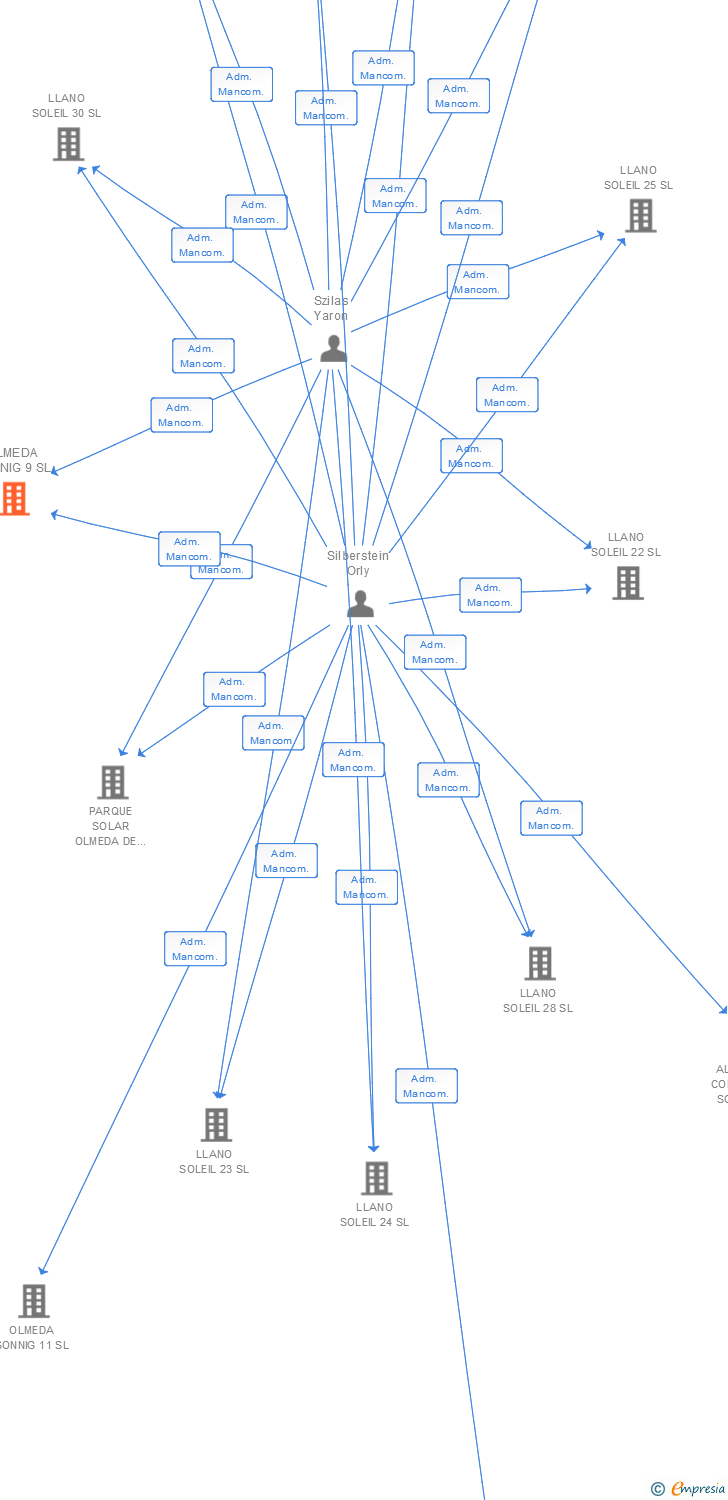 Vinculaciones societarias de OLMEDA SONNIG 9 SL