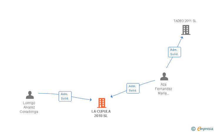 Vinculaciones societarias de LA CUPULA 2010 SL