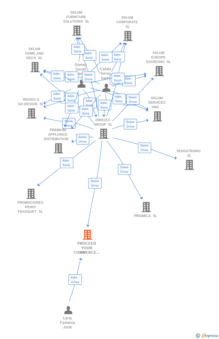 Vinculaciones societarias de PROCEED YOUR COMMERCE SL