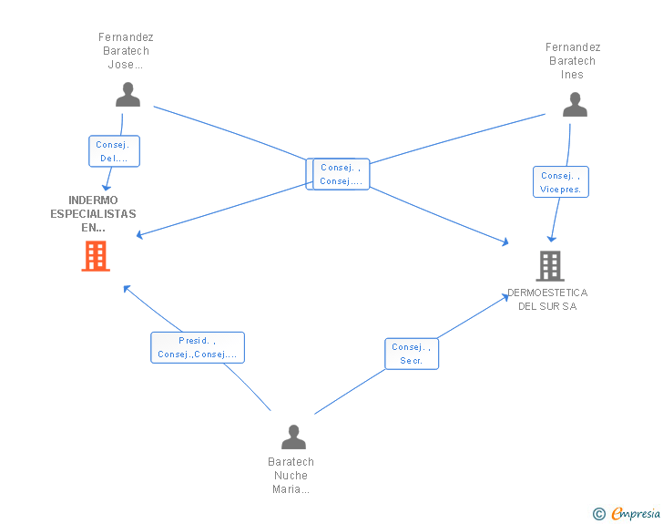 Vinculaciones societarias de INDERMO ESPECIALISTAS EN DERMOFARMACIA SL