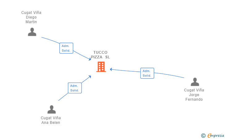 Vinculaciones societarias de TUCCO PIZZA SL