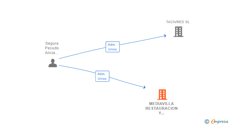 Vinculaciones societarias de MEDIAVILLA RESTAURACION Y FORMACION SL