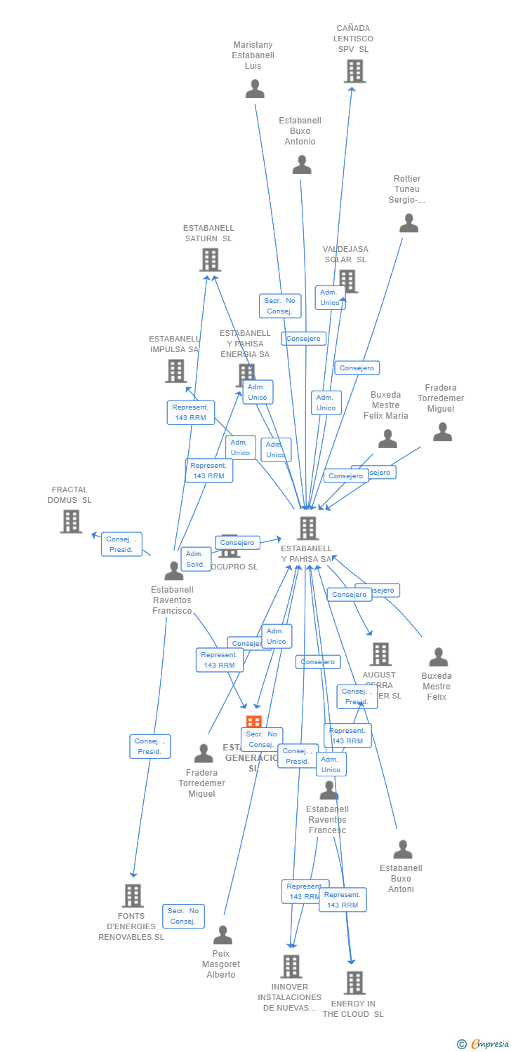Vinculaciones societarias de ESTABANELL GENERACIO SL