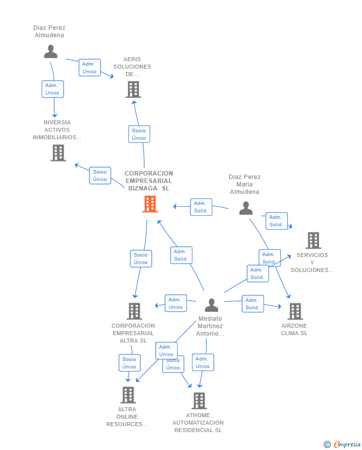 Vinculaciones societarias de CORPORACION EMPRESARIAL BIZNAGA SL