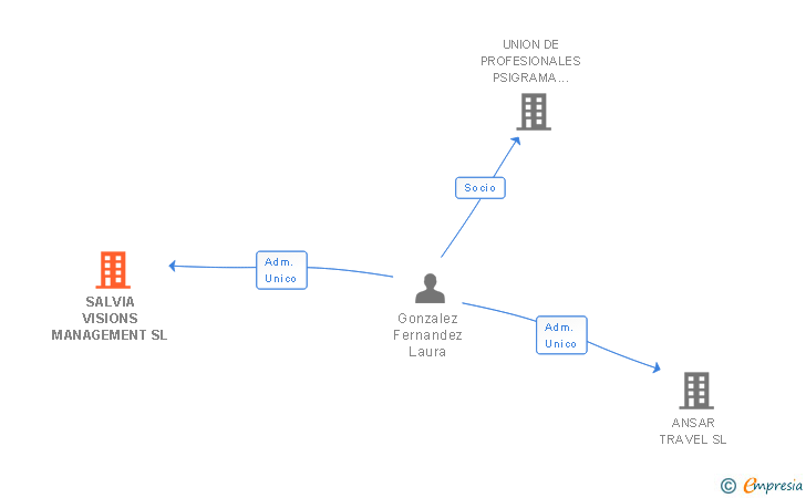 Vinculaciones societarias de SALVIA VISIONS MANAGEMENT SL
