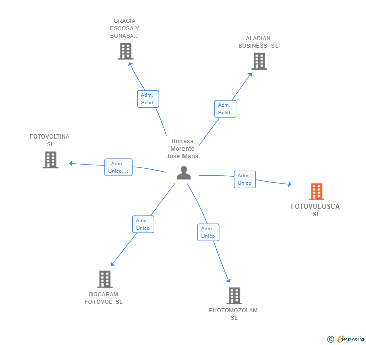 Vinculaciones societarias de FOTOVOLOSCA SL
