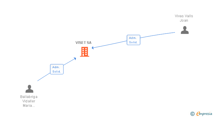 Vinculaciones societarias de VISET SA