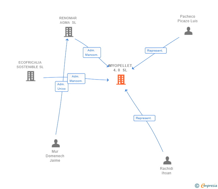 Vinculaciones societarias de MYOPELLET 4.0 SL (EXTINGUIDA)