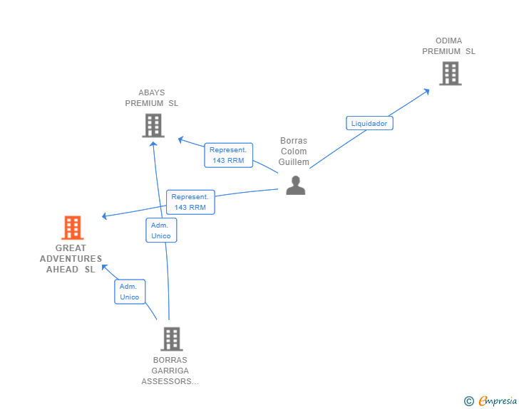 Vinculaciones societarias de GREAT ADVENTURES AHEAD SL