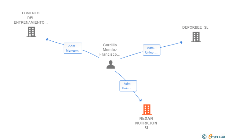 Vinculaciones societarias de NEXAN NUTRICION SL