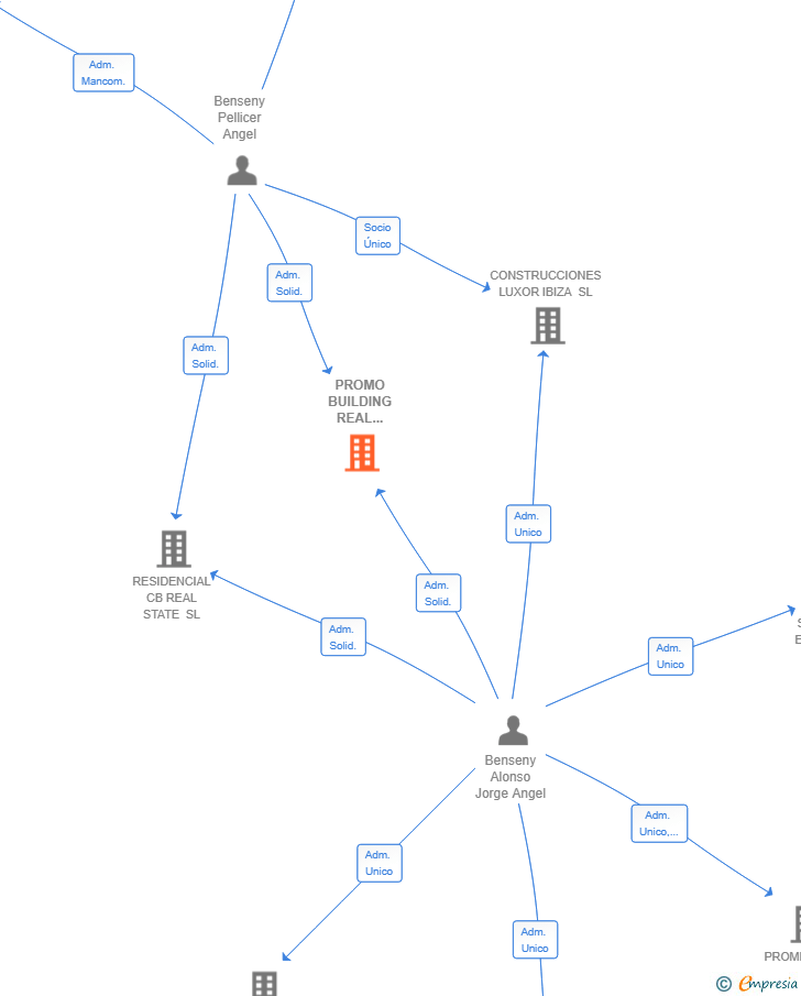 Vinculaciones societarias de PROMO BUILDING REAL STATE SL