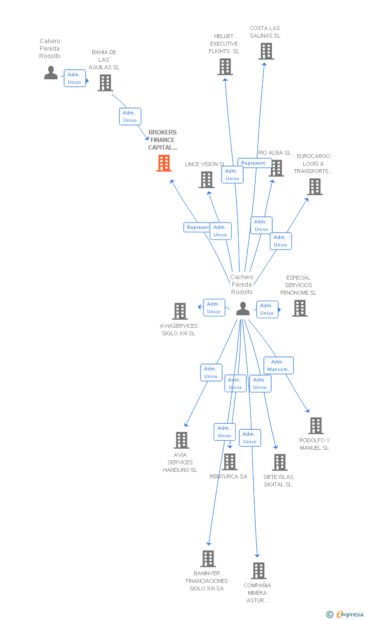 Vinculaciones societarias de BROKERS FINANCE CAPITAL GROUP 2010 SL