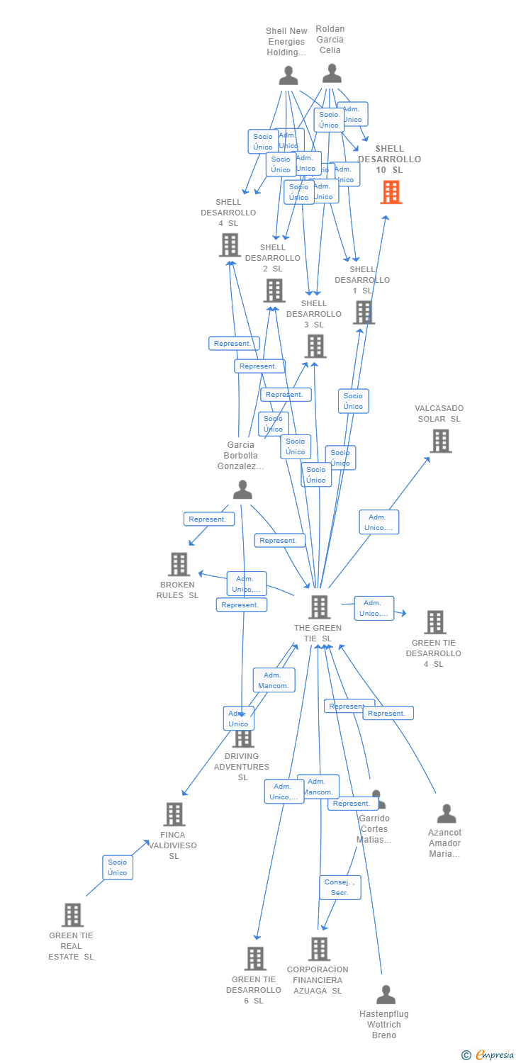Vinculaciones societarias de SHELL DESARROLLO 10 SL