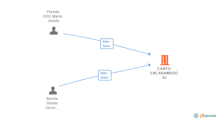 Vinculaciones societarias de CANTO ENCARAMADO SL