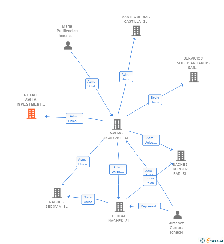 Vinculaciones societarias de RETAIL AVILA INVESTMENT SL
